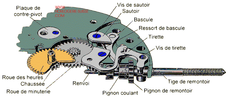 Différents mécanisme dans une montre à gousset côté remontoir