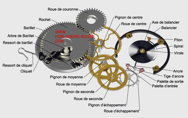 Différents mécanismes dans une montre à gousset côté rouage