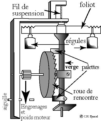 Mécanisme de l'horloge a foliot