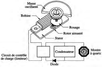 Schéma d'une montre à quartz électrodynamique