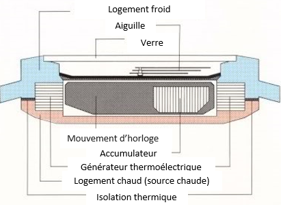 Schéma d'une montre thermoélectrique