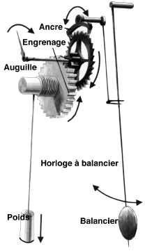 Principe de l'horloge a bascule 